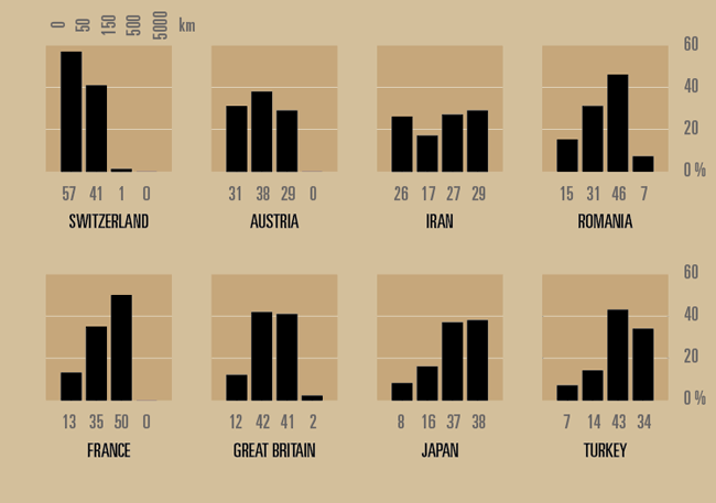 Distance between pairs of homonyms in various countries.