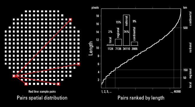 Distances between pairs of locations in an ideal case: a homogeanous circular distribution.